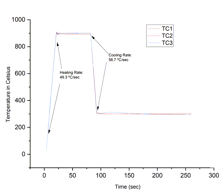 Gleeble 525 Temperature Plot showing accurate dynamic heating and cooling 